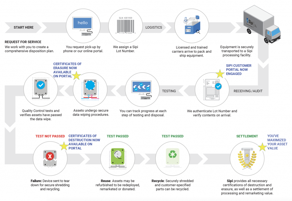Sipi's ITAD Processing Facilities and Process
