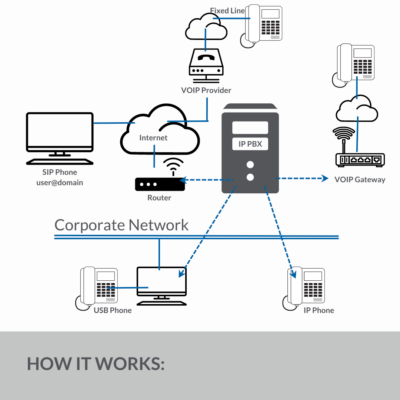 How PBX works How PBX works